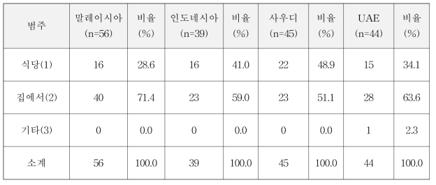 4개국 닭고기 먹는 뱡법 분포 비교