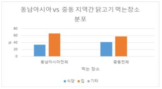 동남아시아와 중동 지역 간 닭고기 먹는 장소 분포