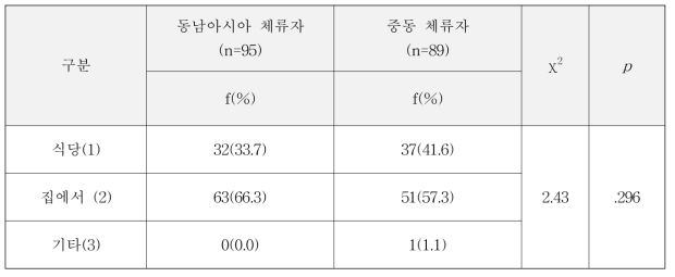 동남아시아와 중동 지역 간 닭고기 먹는 방법의 차이