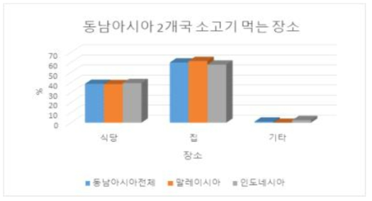 동남아시아 2개국 소고기 먹는 장소