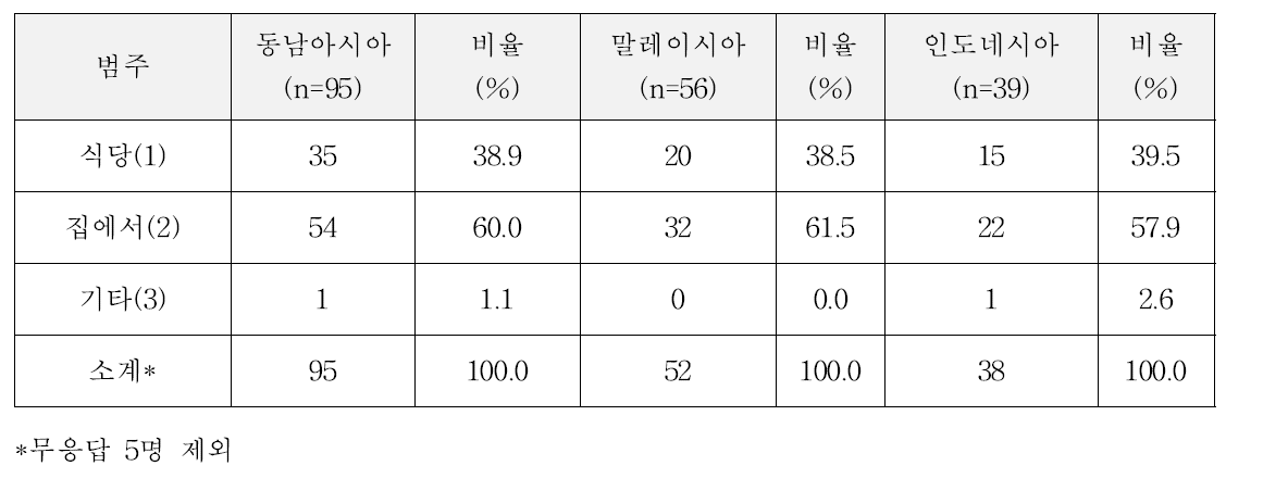 동남아시아 2개국 소고기 먹는 방법