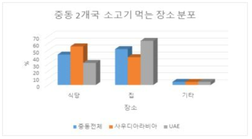 중동 2개국 소고기 먹는 장소 분포