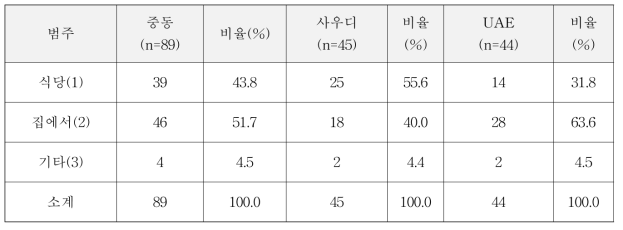 중동 2개국 소고기 먹는 방법