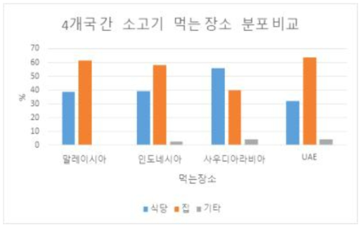 4개국 소고기 먹는 장소 분포 비교