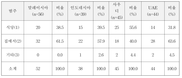 4개국 소고기 먹는 방법 분포비교