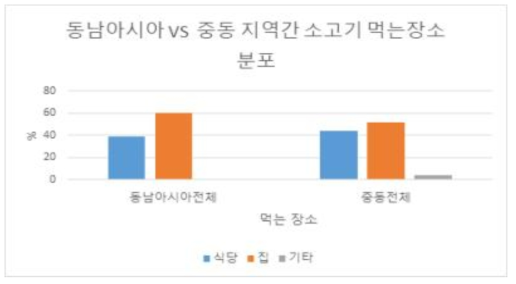 동남아시아와 중동 지역 간 소고기 먹는 장소 분포