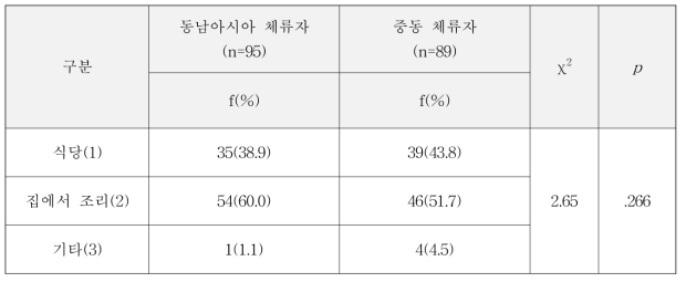 동남아시아와 중동 지역 간 소고기 먹는 방법의 차이