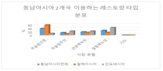 동남아시아 2개국 이용하는 레스토랑 타입 분포