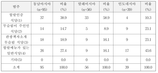 동남아시아 2개국이 주로 이용하는 레스토랑 타입