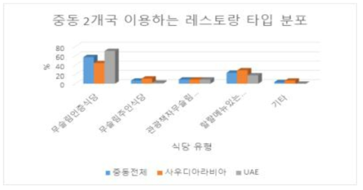 중동 2개국 이용하는 레스토랑 타입 분포