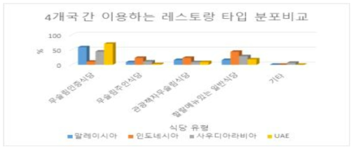 4개국 간 이용하는 레스토랑 유형 분포 비교