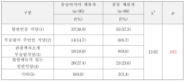 동남아시아와 중동 지역 간 이용하는 레스토랑 유형 차이