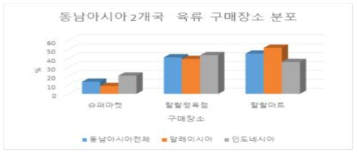 동남아시아 2개국 육류 구매 장소 분포