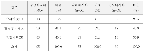 동남아시아 2개국 육류 구매 장소