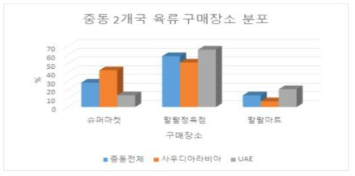 중동 2개국 육류 구매 장소 분포