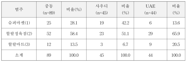 중동 2개국 육류 구매 장소