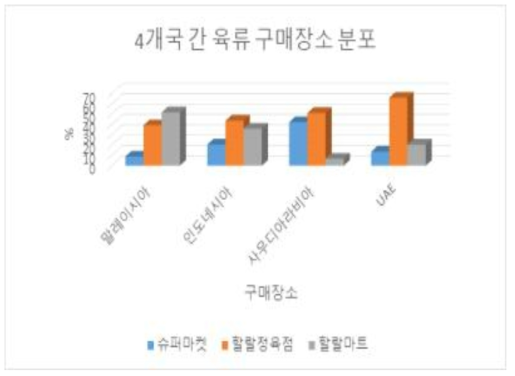 4개국 육류 구매 장소 분포