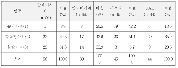 4개국 육류 구매 장소 분포 비교