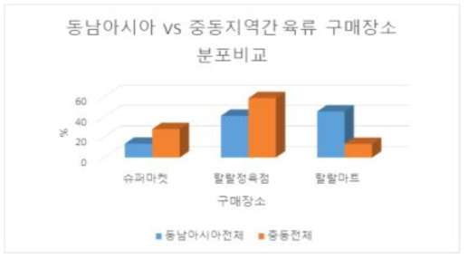 동남아시아와 중동 지역 간 육류 구매장소 분포비교