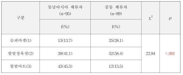 동남아시아와 중동 지역 간 육류 구매장소의 차이