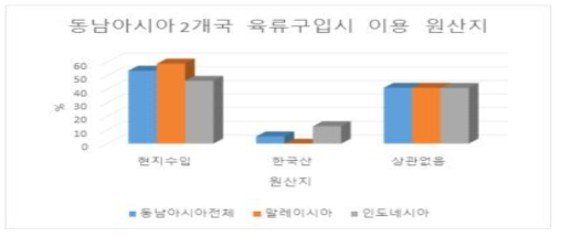 동남아시아 2개국 육류 구입 시 이용 원산지