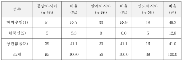 동남아시아 2개국 육류 구입 시 이용하는 원산지