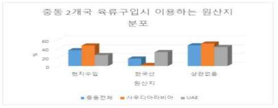 중동 2개국 육류 구입시 이용 원산지 분포