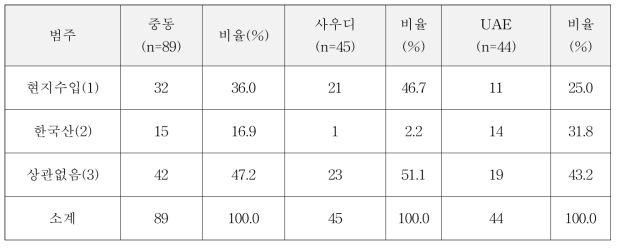 중동 2개국 육류 구입시 이용하는 원산지