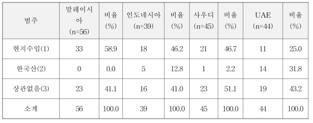 4개국간 육류 구입 시 이용하는 원산지 분포 비교