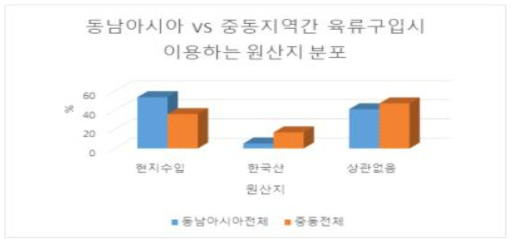 동남아시아와 중동 지역 간 육류 구입 시 이용하는 원산지