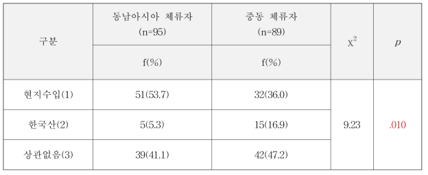 동남아시아와 중동 지역 간 육류 구입 시 이용하는 원산지