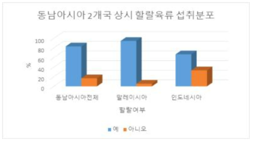 동남아시아 2개국 상시 할랄육류 섭취여부 분포