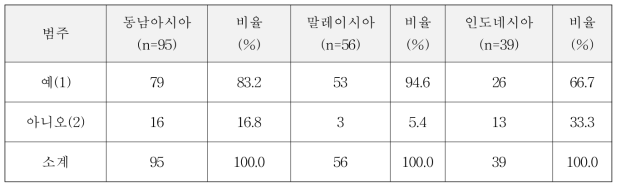 동남아시아 2개국 상시 할랄육류 섭취여부 분포