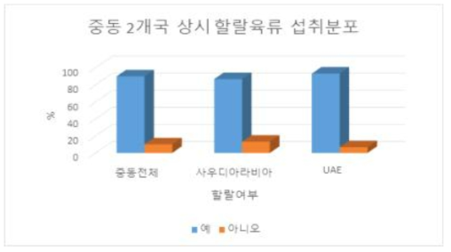 중동 2개국 상시 할랄육류 섭취여부 분포