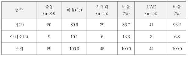 중동 2개국 상시 할랄육류 섭취여부 분포