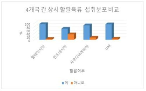 4개국간 상시 할랄육류 섭취여부 분포 비교