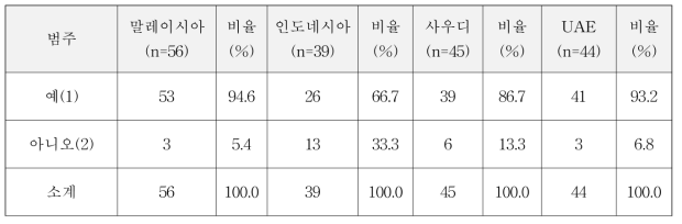 4개국간 상시 할랄육류 섭취여부 분포 비교