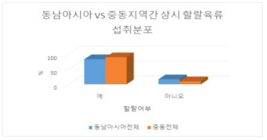 동남아시아와 중동 지역 간 상시 할랄육류 섭취여부 분포