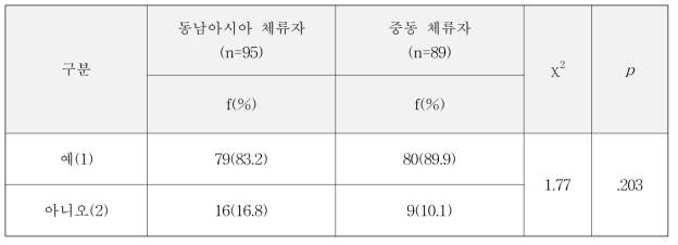 동남아시아와 중동 지역 간 상시 할랄육류 섭취여부 차이