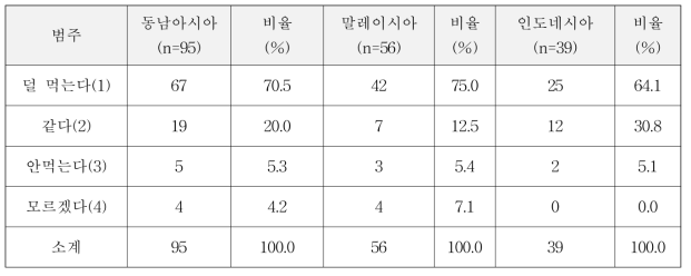 동남아시아 2개국 한국에서의 육류섭취 변화