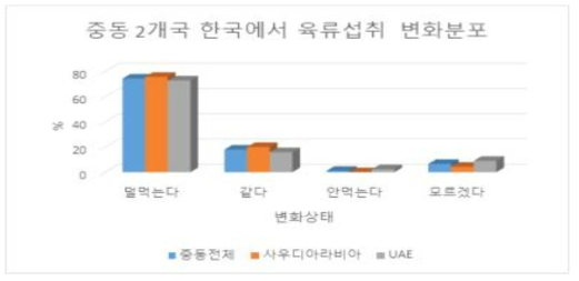 중동 2개국 한국에서 육류섭취 변화분포