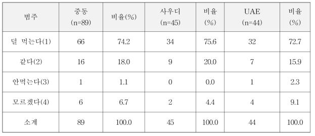 중동 2개국 한국에서 육류섭취 변화