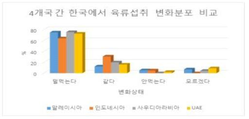 4개국 간 한국에서의 육류섭취 변화 분포 비교