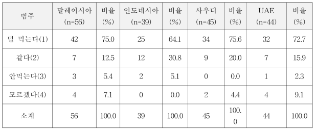 4개국 간 한국에서의 육류섭취 변화 분포 비교