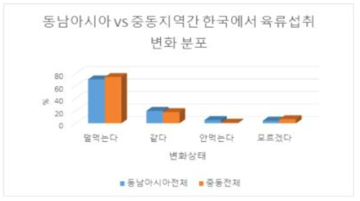 동남아시아와 중동 지역 간 한국에서 육류섭취 변화 분포