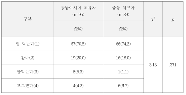 동남아시아와 중동 지역 간 한국에서 육류섭취 변화의 차이