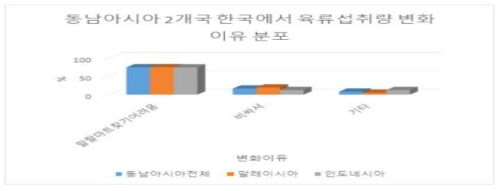 동남아시아 2개국 한국에서 육류섭취량의 변화 이유 분포