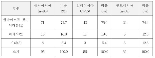 동남아시아 2개국 한국에서 육류섭취량의 변화 이유