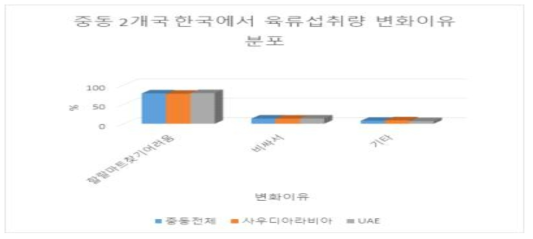 중동 2개국 한국에서 육류섭취량의 변화 이유 분포