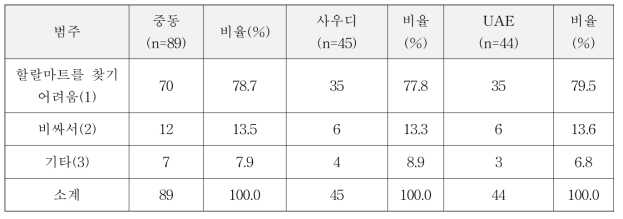 중동 2개국 한국에서 육류섭취량의 변화 이유